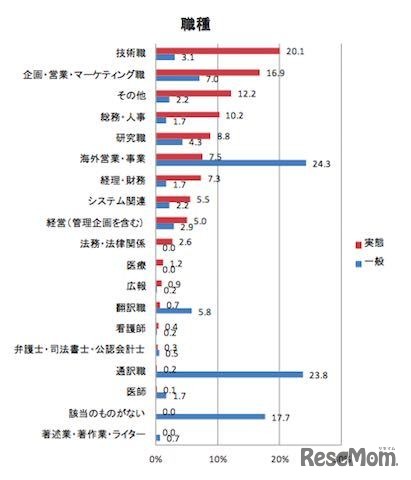 英語を使用する職種
