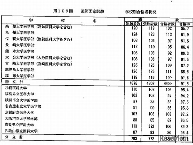 学校別合格者状況2