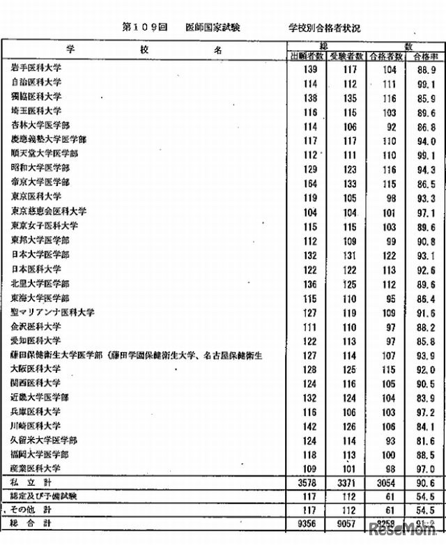 学校別合格者状況3