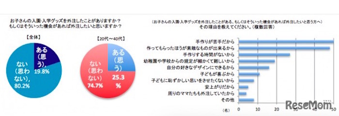 入学・入園グッズの外注経験の有無と理由