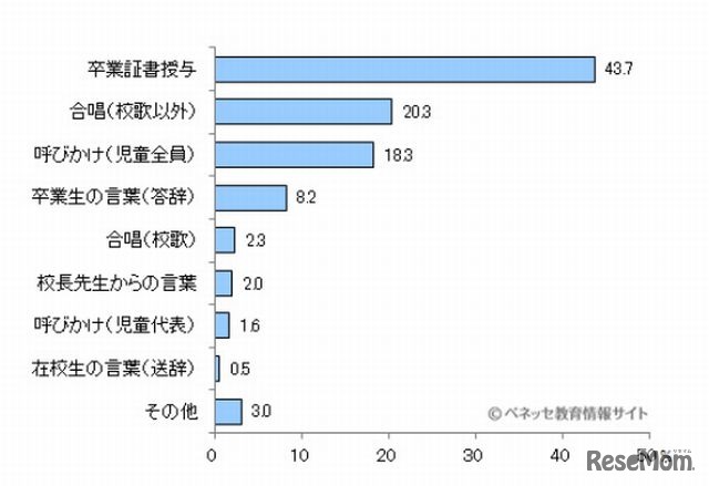 卒業式でいちばん印象深かった行事