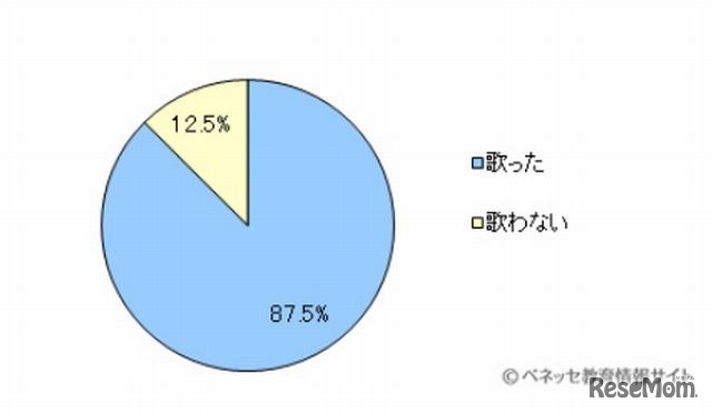 卒業式で校歌以外の歌を歌ったか