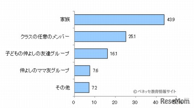 卒業式の日に謝恩会以外の食事会でだれと食事をしたか