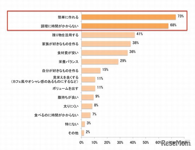 休日にランチを作る時に重視していること