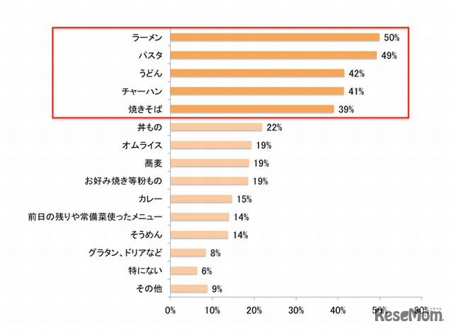 休日のランチで家族に人気のメニュー