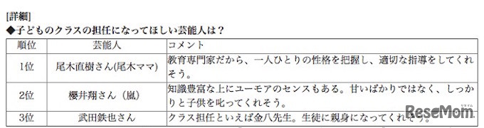 アンケート結果「クラス担任になってほしい芸能人」