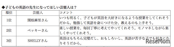 アンケート結果「英語の先生になってほしい芸能人」