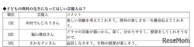 アンケート結果「理科の先生になってほしい芸能人」