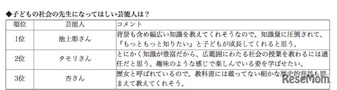 アンケート結果「社会の先生になってほしい芸能人」