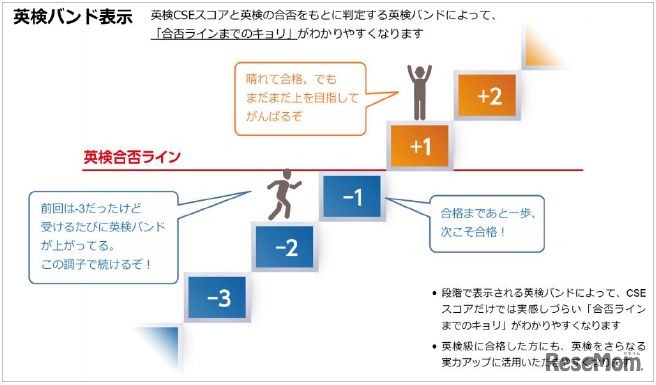 「英検バンド」のイメージ