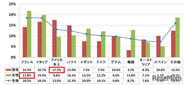 Q．海外へ卒業旅行に行かれた方へお聞きします。あなたはどちらへ行ったかお答えください。（複数回答）