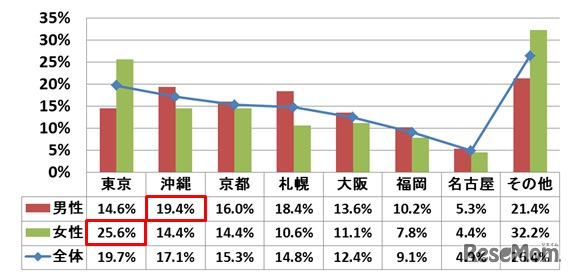 Q．国内へ卒業旅行に行かれた方へお聞きします。あなたはどちらへ行ったかお答えください。（複数回答）