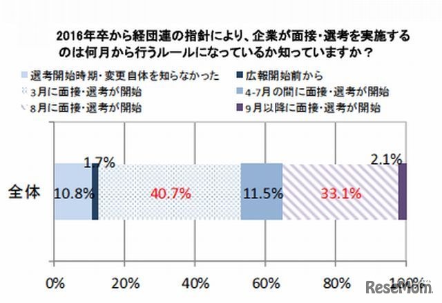 採用選考活動時期の変更について