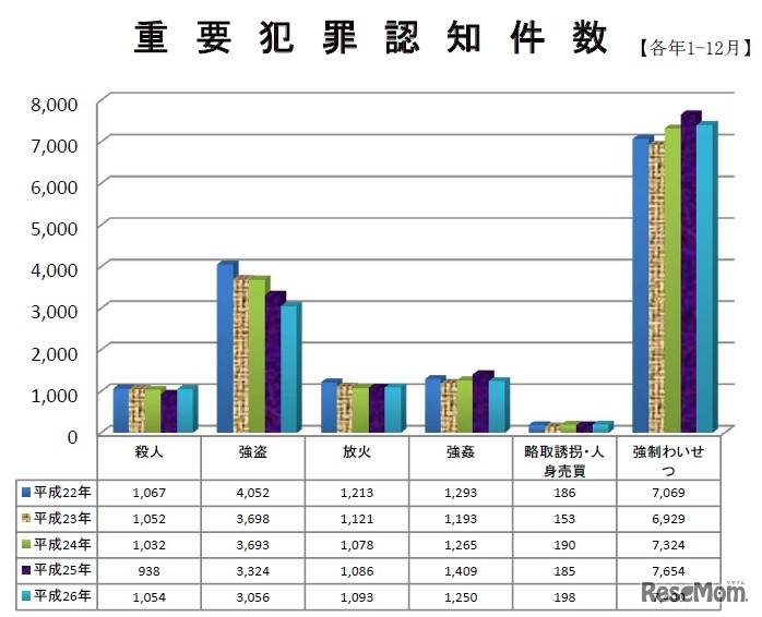 犯罪統計資料(平成26年１～12分【確定値】)　重要犯罪認知件数