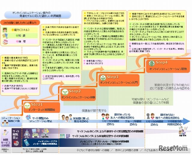 新しい段階的利用モデル