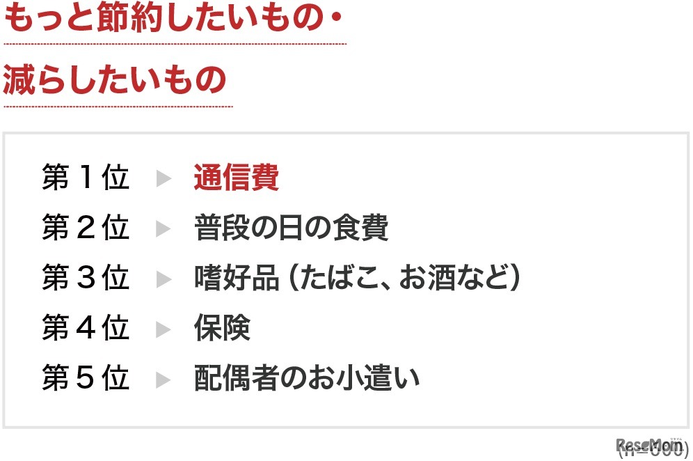 もっと節約したい・減らしたいもの
