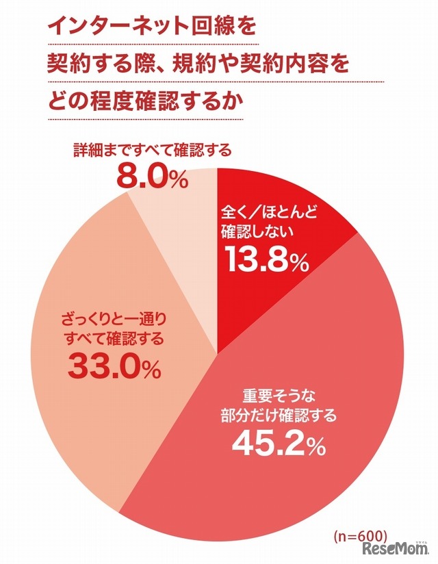 インターネット回線を契約する際、規約や契約内容をどの程度確認するか
