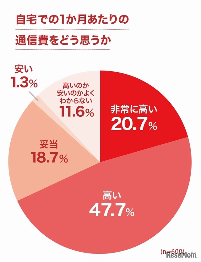 自宅での1か月あたりの通信費をどう思うか