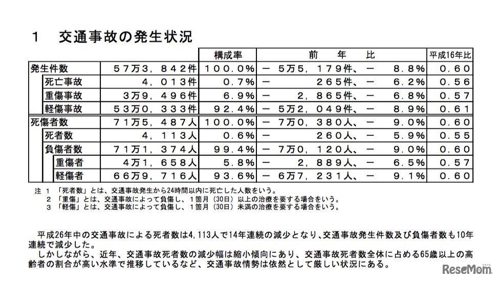 交通事故の発生状況
