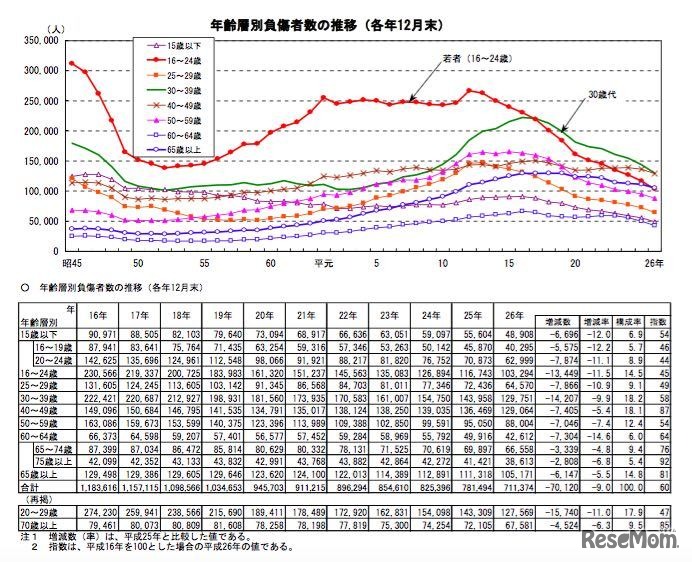 年齢層別負傷者数
