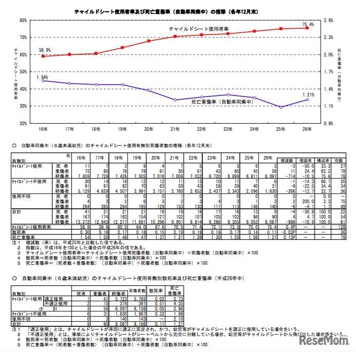 チャイルドシートの使用者率
