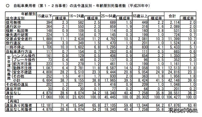 自転車乗用車の法令違反