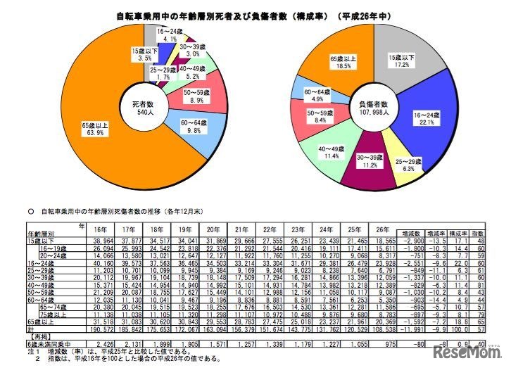 自転車乗用中の年齢別死傷者数