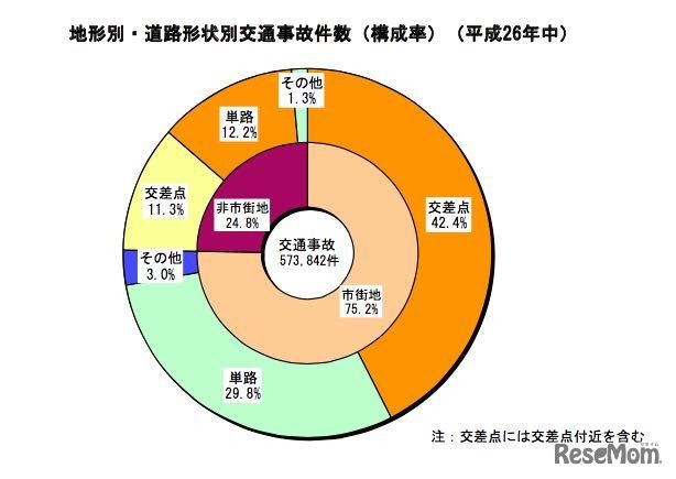 道路形状別の事故件数