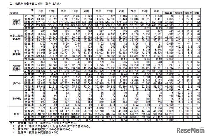 状態別死傷者数