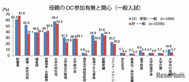 母親のオープンキャンパス参加有無と関心（一般入試）