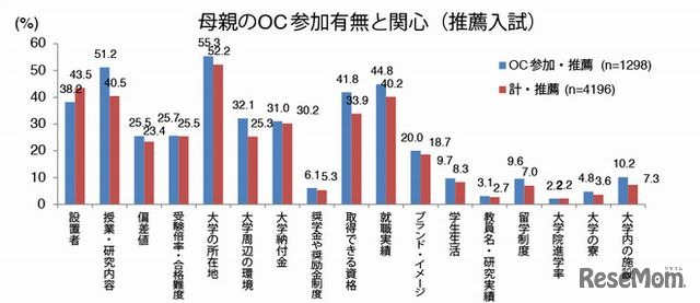 母親のオープンキャンパス参加有無と関心（推薦入試）