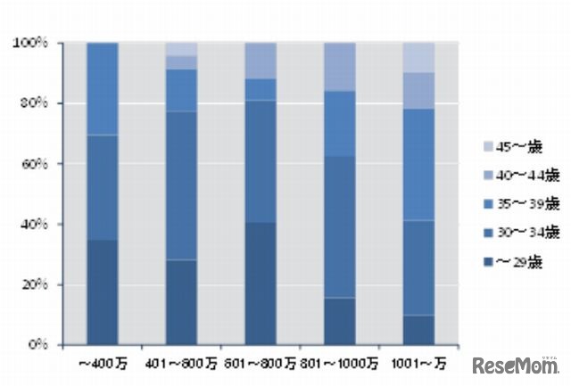 弁護士の年代別年収分布