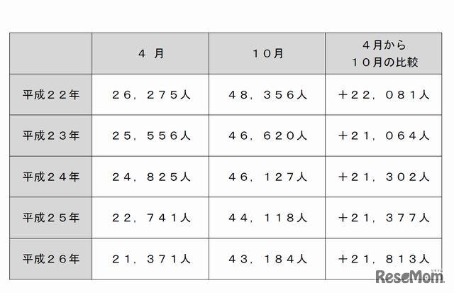 保育所待機児童の状況