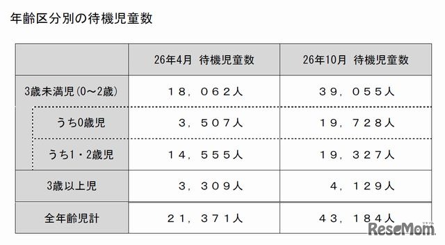 年齢区分別の待機児童数