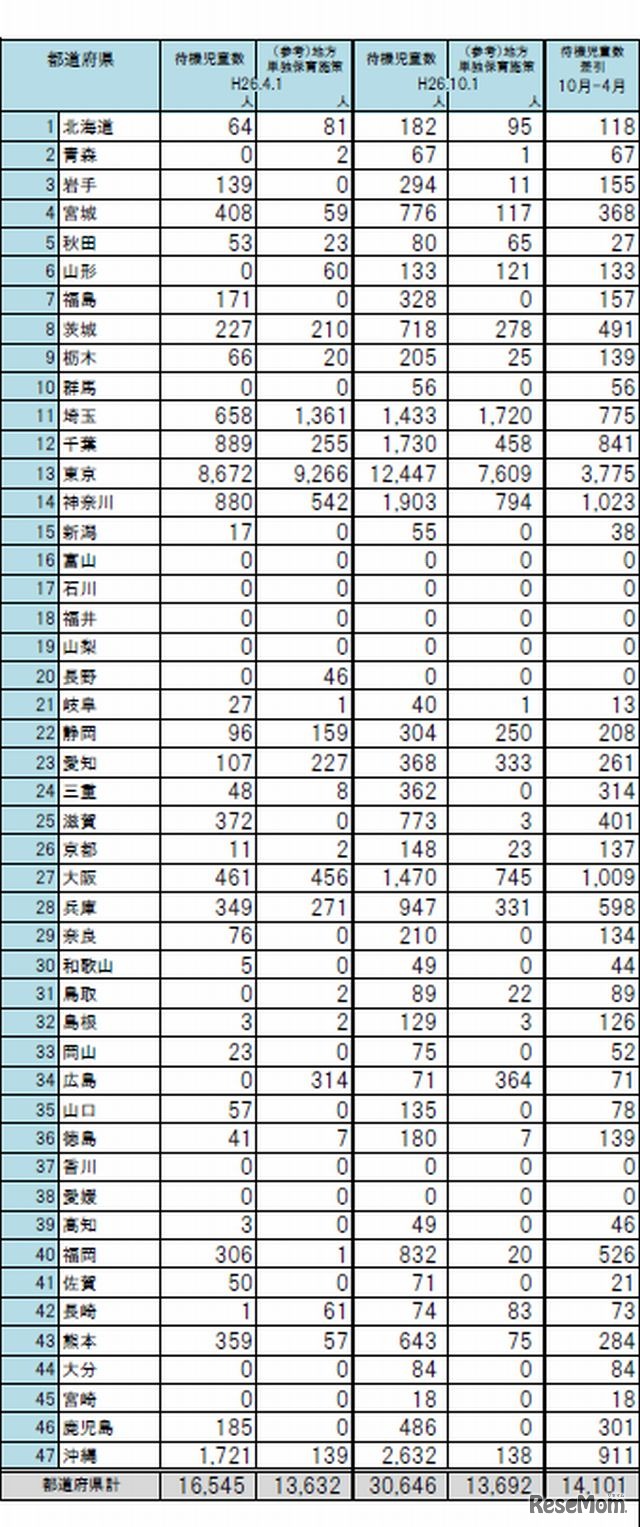 都道府県別の待機児童数