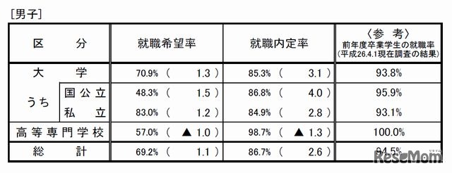 大学生（男子）