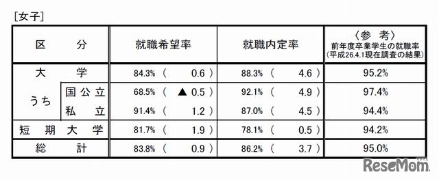 大学生（女子）