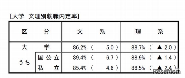 大学文理別内定率