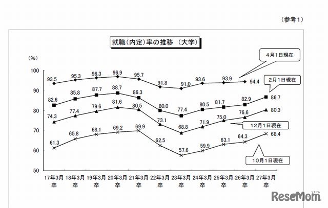 大学の就職内定率の推移