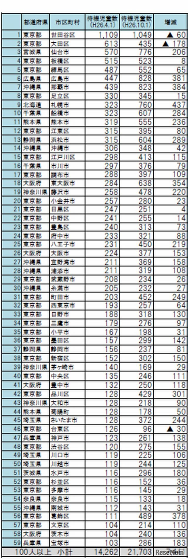 市区町村の待機児童数（100人以上）