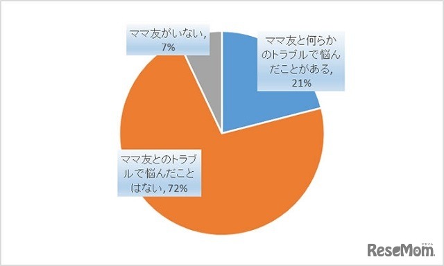 「ママ友と何らかのトラブルで悩んだことがあるか」
