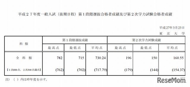 後期日程の合格者成績