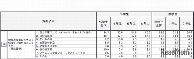 学校の授業以外でよく勉強する場所（子ども調査）