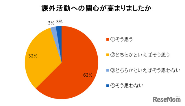 課外活動への関心が高まりましたか
