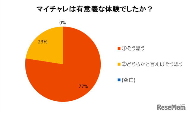 マイチャレ（インターンシップ）は有意義な体験でしたか