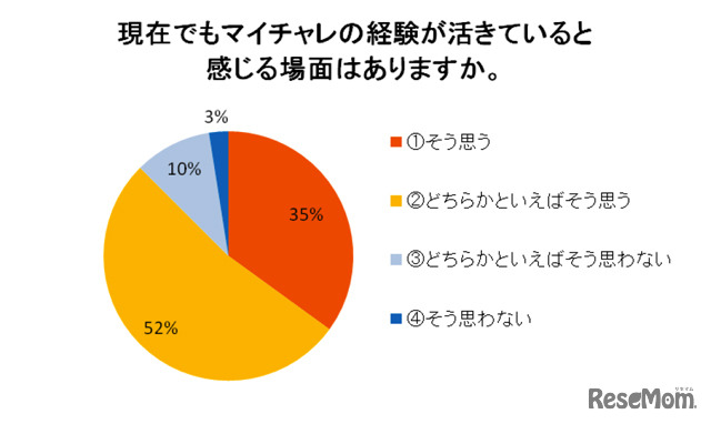 現在でもマイチャレ（インターンシップ）の経験が活きていると感じる場面はありますか