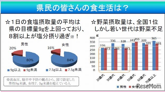 食塩摂取量が目標を上回る