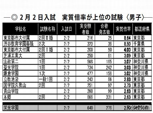 実質倍率が上位の試験（2月2日男子）