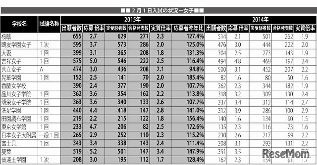 2月1日入試の状況（女子）
