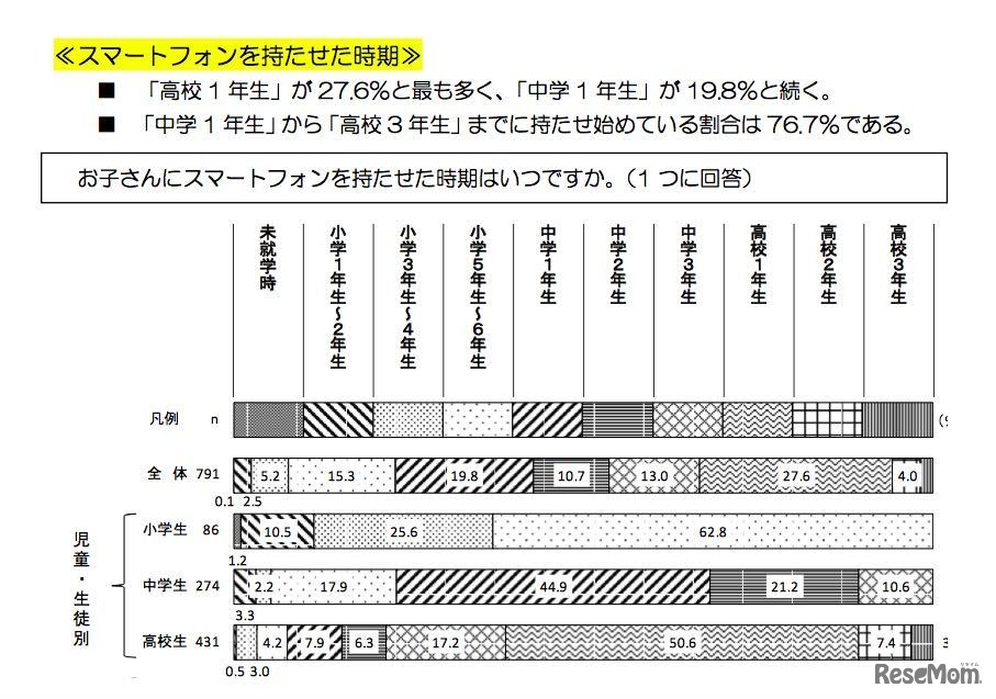 スマートフォンを持たせた時期